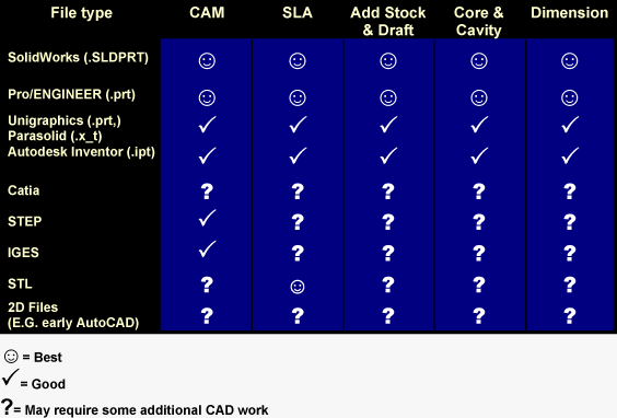 types of CAD data accepted