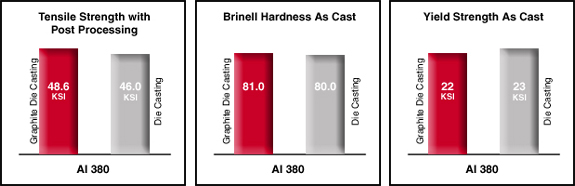 aluminum properties graphs