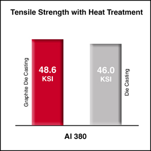 tensile strength of graphite mold parts