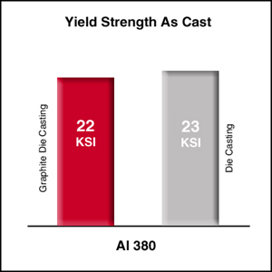 yield strength of graphite mold parts